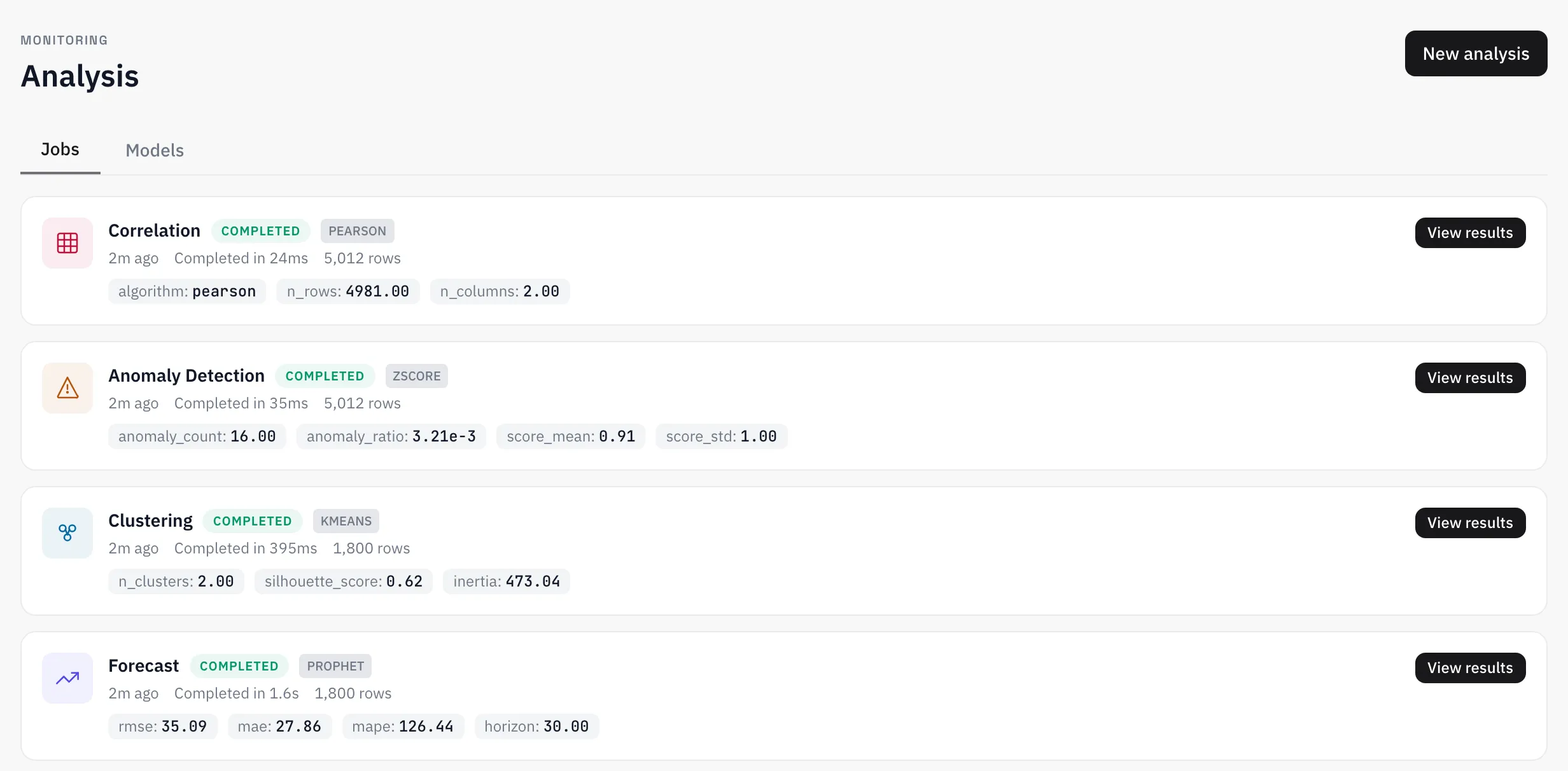 Four completed analysis jobs: Pearson correlation, z-score anomaly detection, k-means clustering and a 30-day prophet forecast