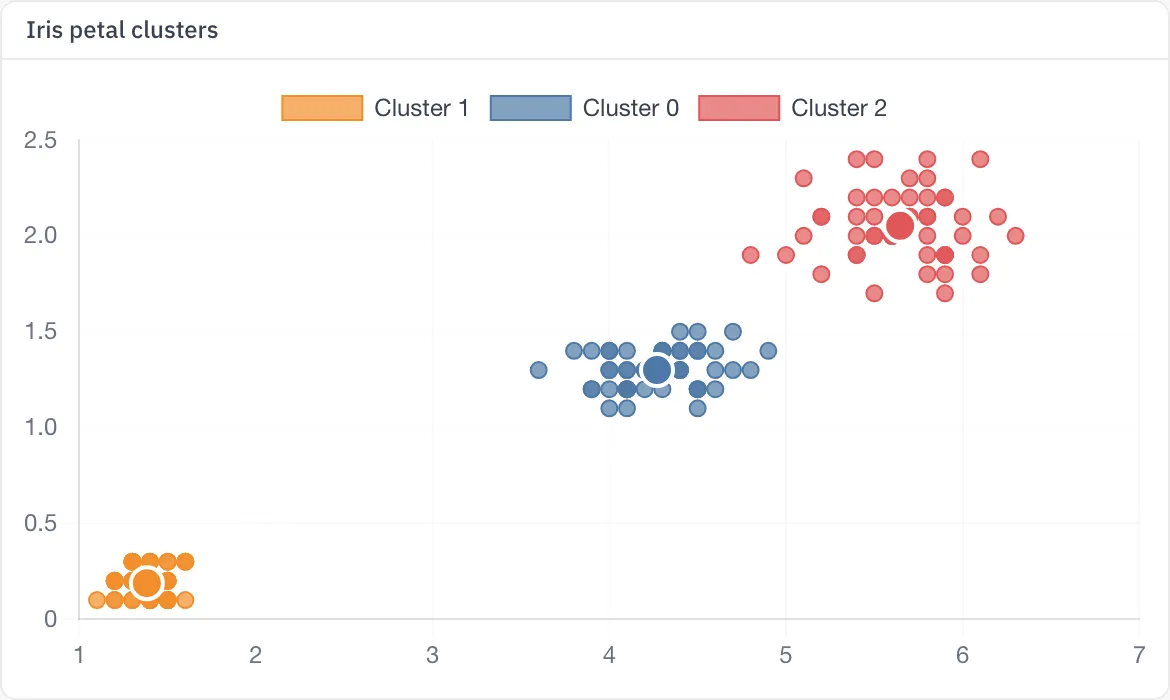 K-means grouping overlay on an iris petal scatter, recovering the three species clusters