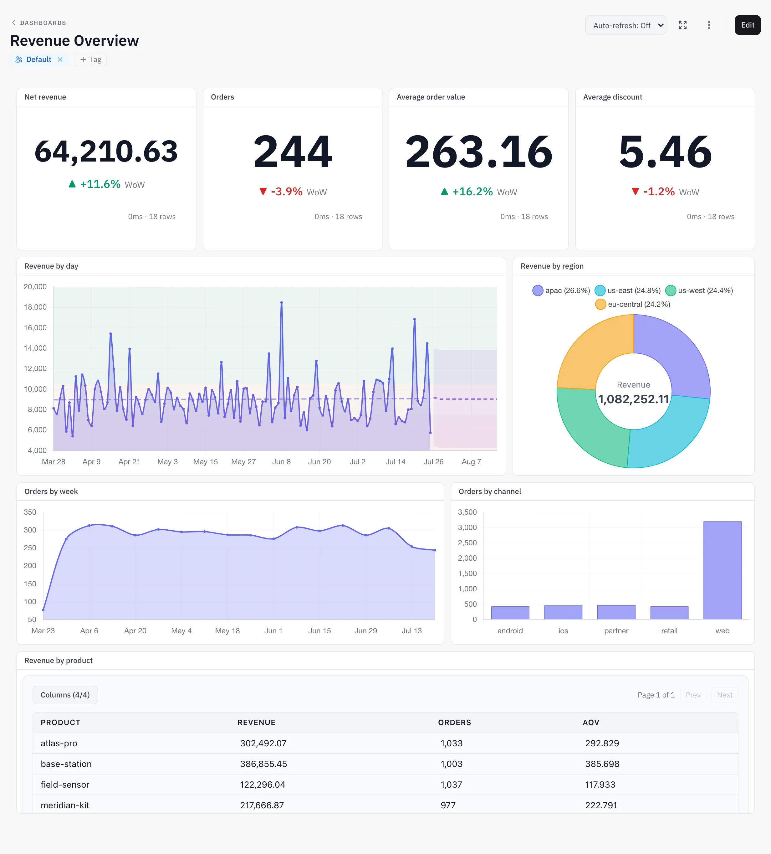 The Revenue Overview dashboard: KPIs, daily revenue across goal bands with an ML forecast, orders by channel and revenue by product