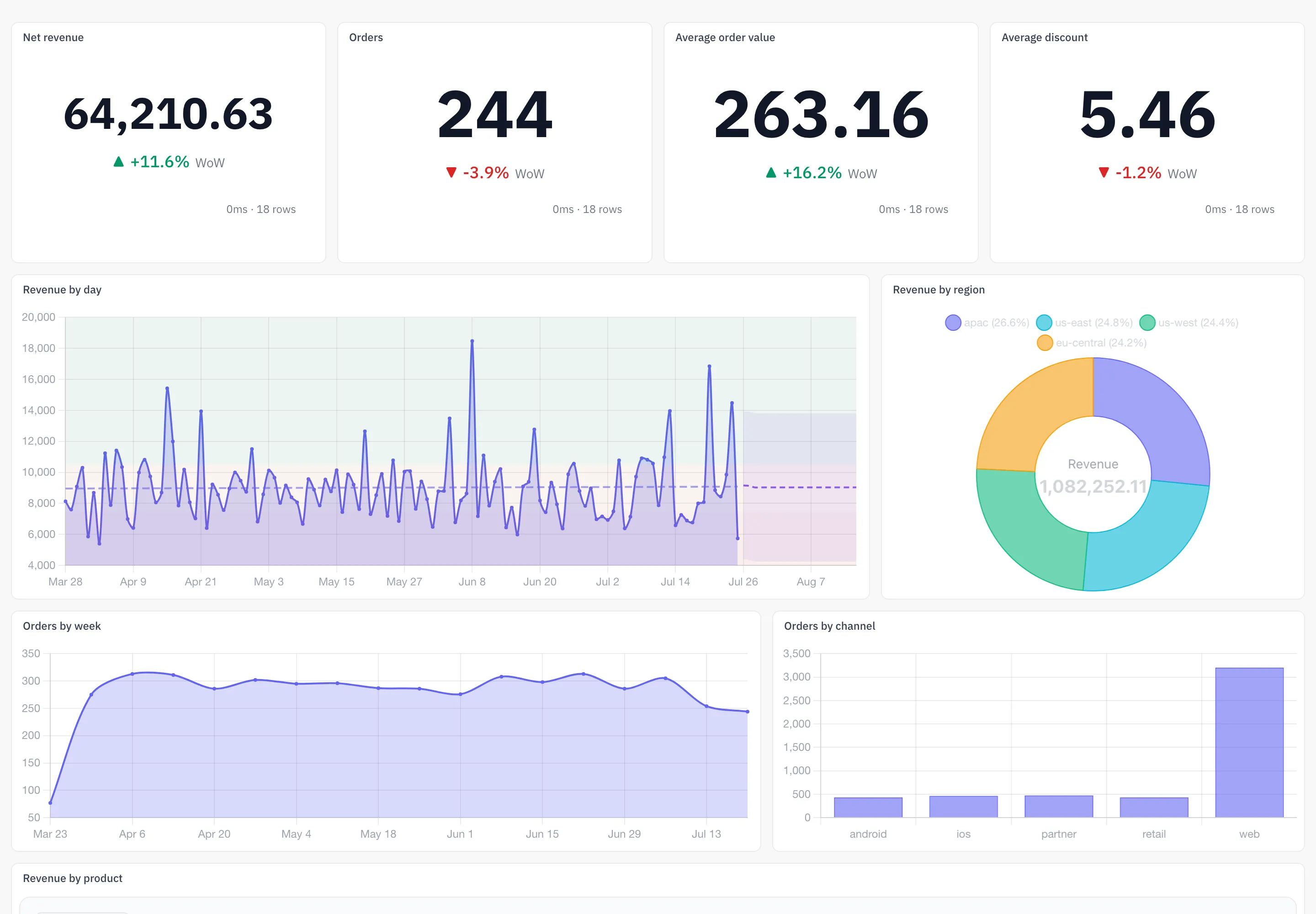 The Revenue Overview dashboard served as a white-label embed — no product chrome, just the numbers