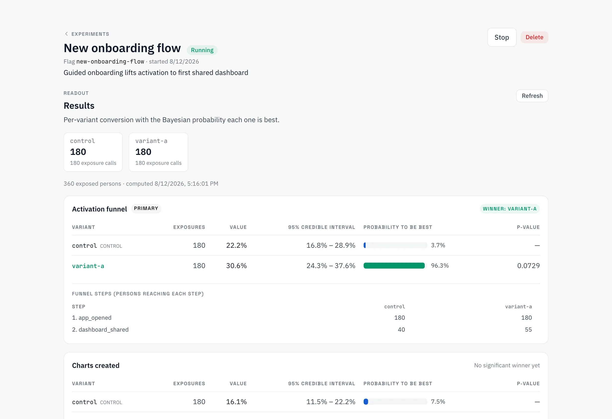 The new-onboarding-flow experiment: variant-a converting 30.6% against control's 22.2% across 360 exposed persons