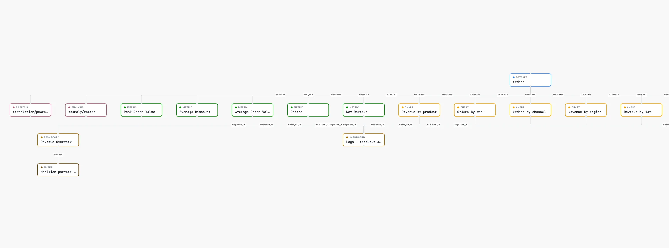 The lineage graph an investigation walks: dataset to measures to charts to the dashboard and its embed