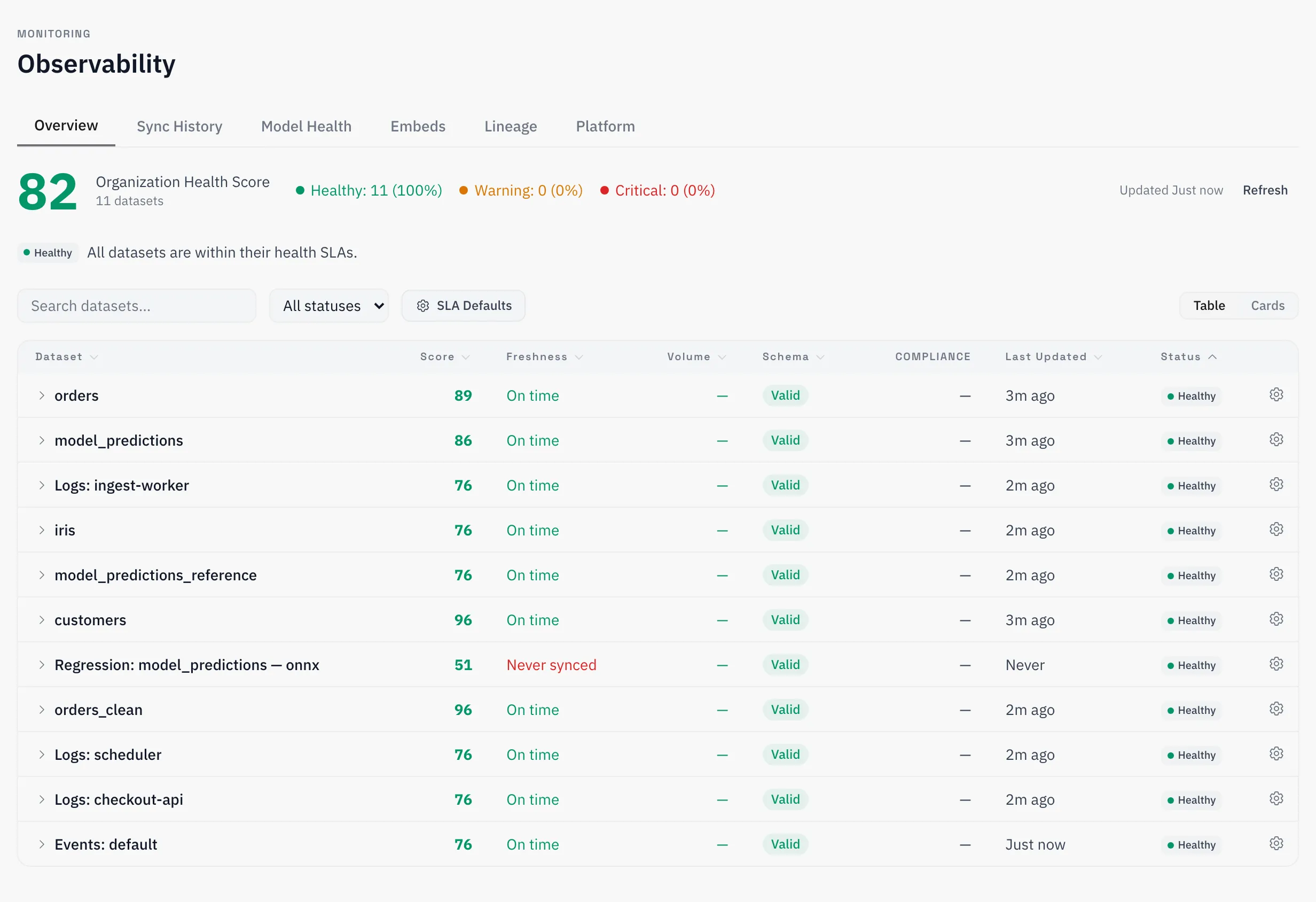 Organization health score 86: nine datasets with freshness, volume and schema checks, all on time
